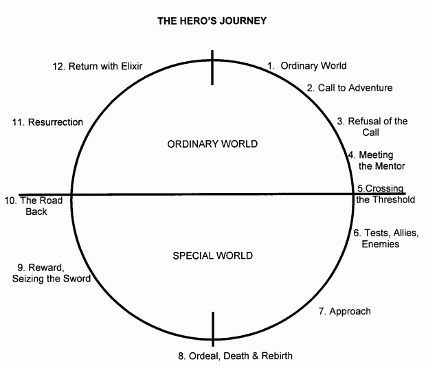 Jungian Archetypes Chart